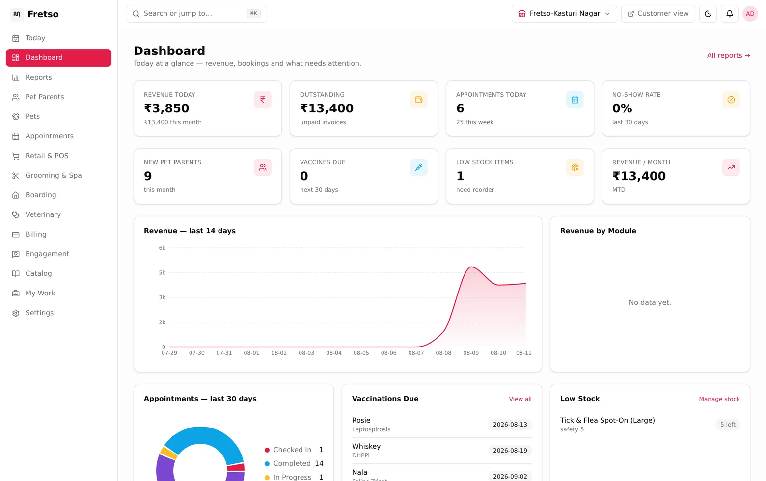 The Fretso Pet ERP dashboard with revenue today and month to date, revenue by module, appointment funnel and operational alerts.